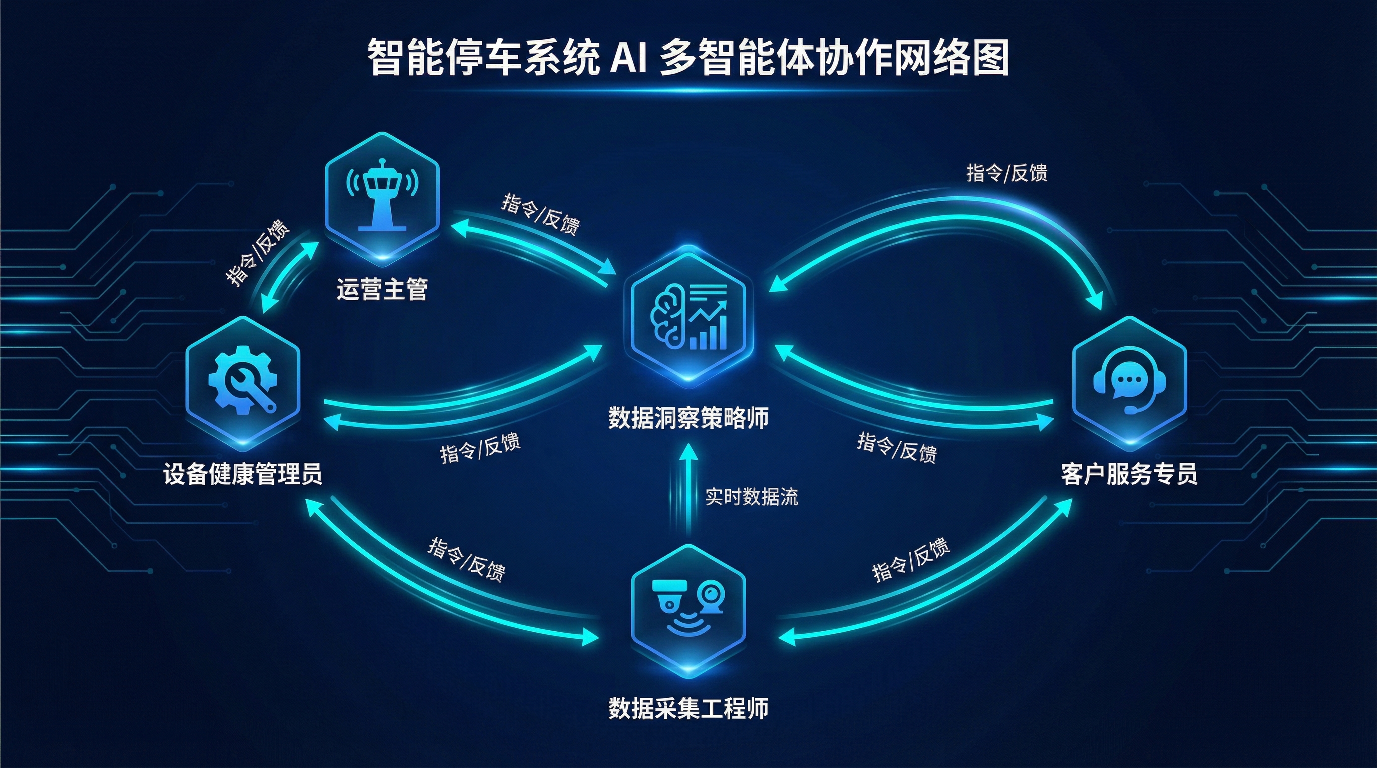 多Agent协作网络